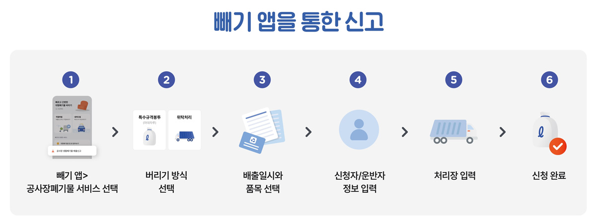 빼기 앱을 통한 신고 / 01 빼기앱>공사장폐기물 서비스 선택 → 02 버리기 방식 선택 → 03 배출일시와 품목 선택 → 04 신청자/운반자 정보 입력 → 05 처리장 입력 → 06 신청 완료