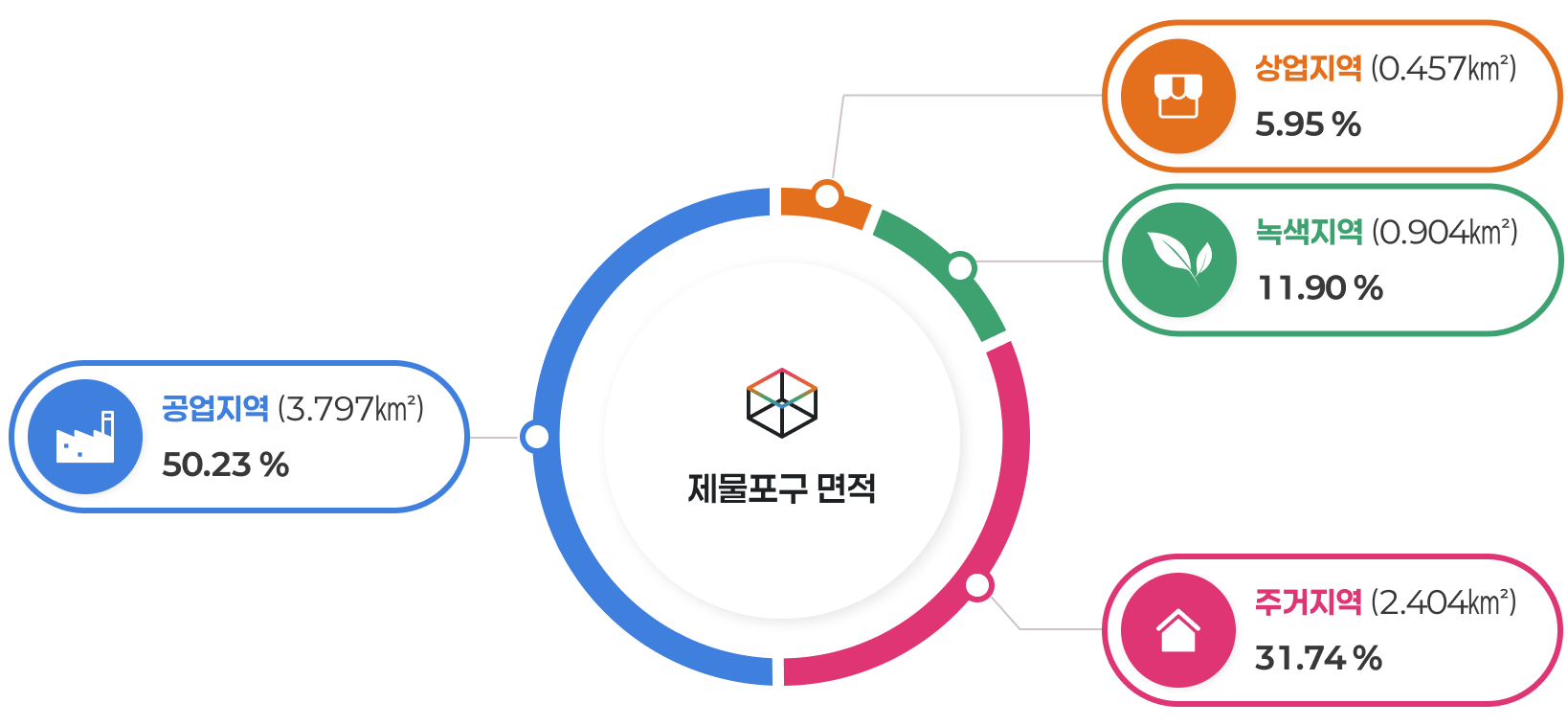 제물포구면적 그래프 ▸ 주거지역 2.404㎢(31.74%) ▸ 상업지역 0.457㎢(5.95%) ▸ 공업지역 3.797㎢(50.13%) ▸ 녹지지역 0.904㎢(11.90%)