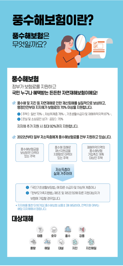 풍수해보험이란? 풍수해보험은 무엇일까요? 풍수해보험 정부가 보혐료를 지원하고 국민 누구나 혜택받는 든든한 자연재해보험이에요! 풍수해 및 지진 등 자연재해로 인한 재산피해를 실직적으로 보상하고, 행정안전부와 지자체가 보험료의 70% 이상을 지원합니다. 1. (주택) : 일반70% -, 차상위계층78%-, 기초생활수급자 및 재해취약지역 87%- 2.(온실 및 소상공인 상가.공장):70% / 2022년부터 일부 저소득층에게 풍수해보험료 전부를 지원하고 있습니다. 풍수해보험금을 보상받은 이력이 있는 주택, 풍수해 피해로 재난지원금을 지원받은 이력이 있는 주택, 재해취약지역의 풍수해보험 가입촉진 계획 대상인 주택 > 저소득층이 실제 거주하여 1. 국민기초생활 보장법에 따른 수급자 및 차상위 계층이나 2.한부모가족지원법 제5조 및 제5조의2에 따른 지원대상자가 보험에 가입할 경우입니다. *지자체를 통한 단체가입(풍수해보험상품Ⅱ)에 해당하며, 전액지원 여부는 해당 지자체에서 정합니다. / 대상재해 태풍, 호우, 홍수, 강풍, 풍랑, 해일, 대설, 지진, 지진해일