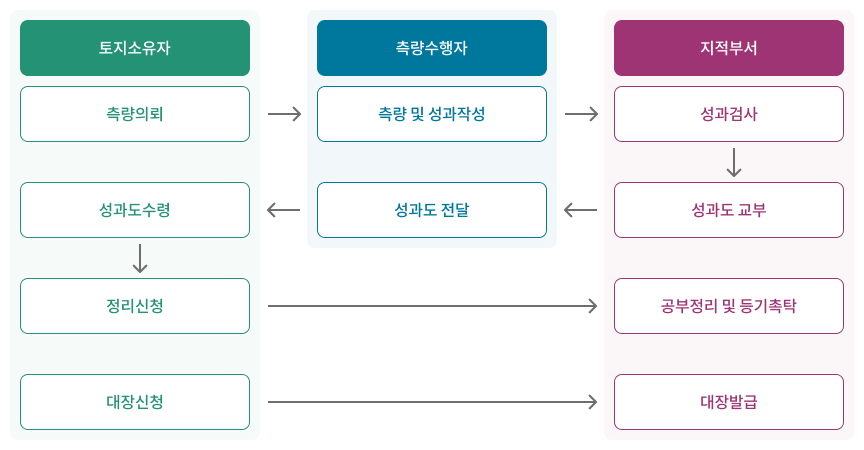 토지소유자가 측량을 의뢰하면 측량수행자는 측량 및 성과작업에 들어갑니다. 이후 지적부서는 성과검사 후 성과도를 교부하며 측량수행자는 토지소유자가 성과도를 수령하도록 성과도를 전달합니다. 토지소유자가 정리신청하면 지적부서는 공부정리 및 등기촉탁을 하며, 대장신청을 하면 대장발급을 하게 됩니다.