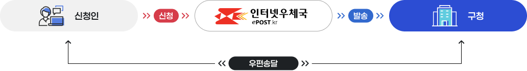 일상생활에 필요한 민원서류를 인터넷우체국 홈페이지에서 신청하고, 해당 행정기관이 발급한 서류를 우편으로 받아볼 수 있는 제도입니다.