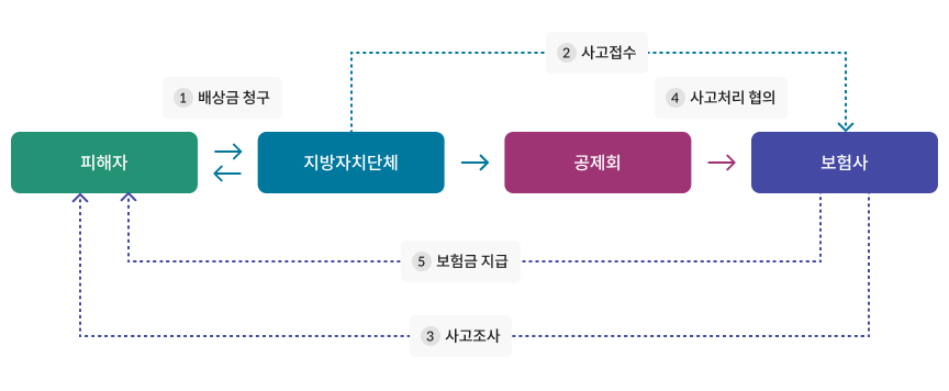 피해자가 지방자치단체 쌍방이 1. 배상금 청구 / 지방자치단체가 보험사에 2. 사고접수 / 보험사가 피해자에게 3. 사고조사 / 공제회가 보험사에게 4. 사고처리접수 / 보험사가 피해자에게 5. 보험금지급  