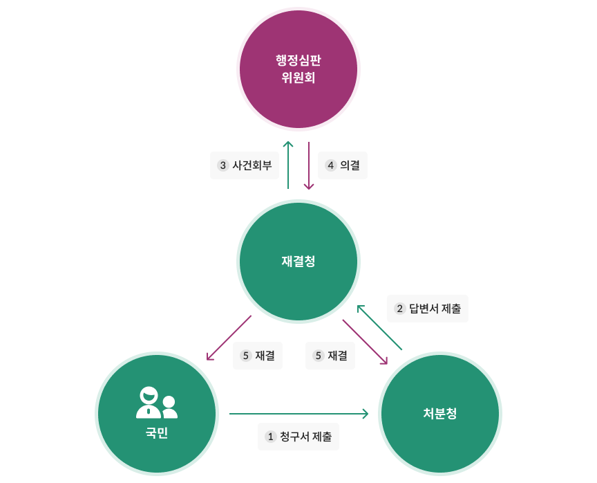 1.국민은 처분청에 청구서제출, 2.처분청은 재결청에 답션서제출, 3. 재결청은 행정심판위원회에 사건회부, 4. 행정심판위원회는 재결청에 의결, 5. 재결청은 국민과 처분청에게 재결