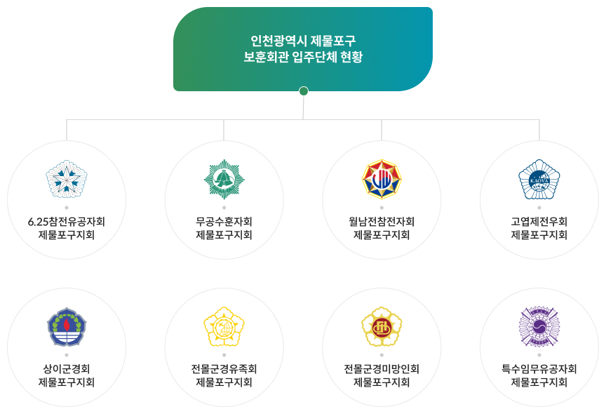 인천광역시 제물포구 보훈회관 입주단체 현황 - 6.25 참전유공자회 제물포구지회, 무공수훈자회 제물포구지회, 월남전참전자회 제물포구지회, 고엽제전우회 제물포구지회, 상이군경회 제물포구지회, 전몰군경유족회 제물포구지회, 전몰군경미망인회 제물포구지회, 특수임무유공자회 제물포구지회