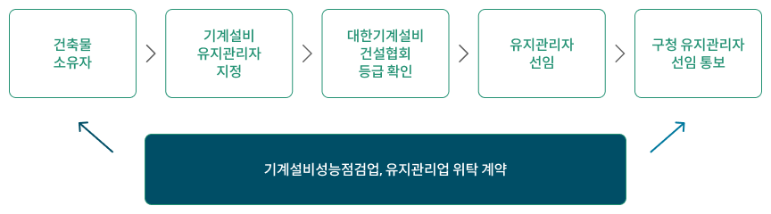 건축물소유자 → 기계설비 유지관리자 지정 → 대한기계설비 건설협회 등급 확인 → 유지관리자 선임 → 구청 유지관리자 선임 통보 / 건축물 소유자 ← 기계설비성능점검업, 유지관리 위탁계약	→	구청 유지관리자 선임 통보