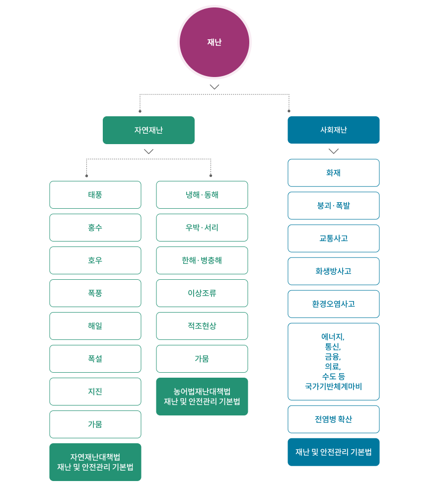 재난 / 자연재난 : [자연재난대책법 재난 및 안전관리 기본법]태풍, 홍수, 호우, 폭풍, 해일, 폭설, 지진, 가뭄 [농어업재난대책법 재난 및 안전관리 기본법] 냉해동해, 우박서리, 한해병충해, 이상조류, 적조현상, 가뭄 / 사회재난 : [재난 및 안전관리 기본법] 화재, 붕괴폭발, 교통사고, 화생방사고, 환경오염사고, 에너지,통신,금융,의료,수도 등 국가기반체계마비, 전염병확산