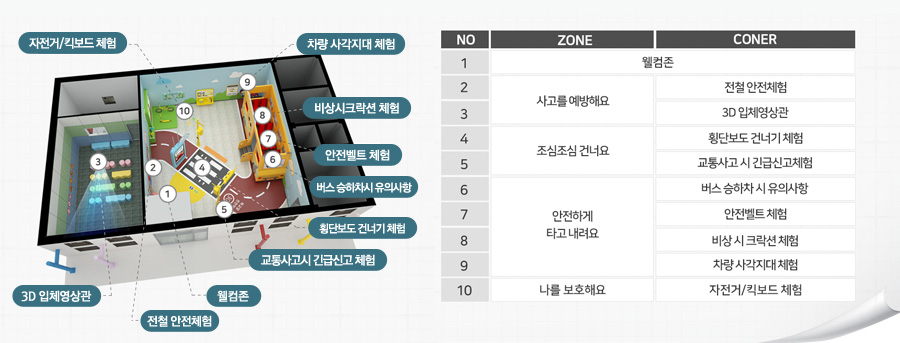 체험관 안내도 이미지 1번 웰컴존 / 2~3번 사고를 예방해요 : 전철 안전체험, 3D입체영상관 / 4~5번 조심조심 건너요 : 횡단보도 건너기 체험, 교통사고 긴급신고체험 / 6~9번 : 안전하게 타고 내려요 : 버스 승하차 시 유의사항, 안전벨트 체험, 비상 시 크락션 체험, 차량 사각지대 체험 / 10번 나를 보호해요 - 자전거, 킥보드 체험